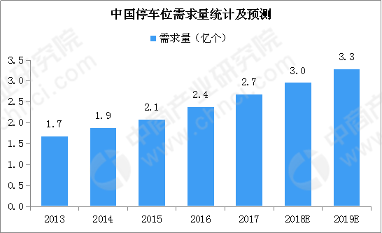 2019-2024年中國(guó)機(jī)械式停車行業(yè)前景及投資機(jī)會(huì)研究報(bào)告